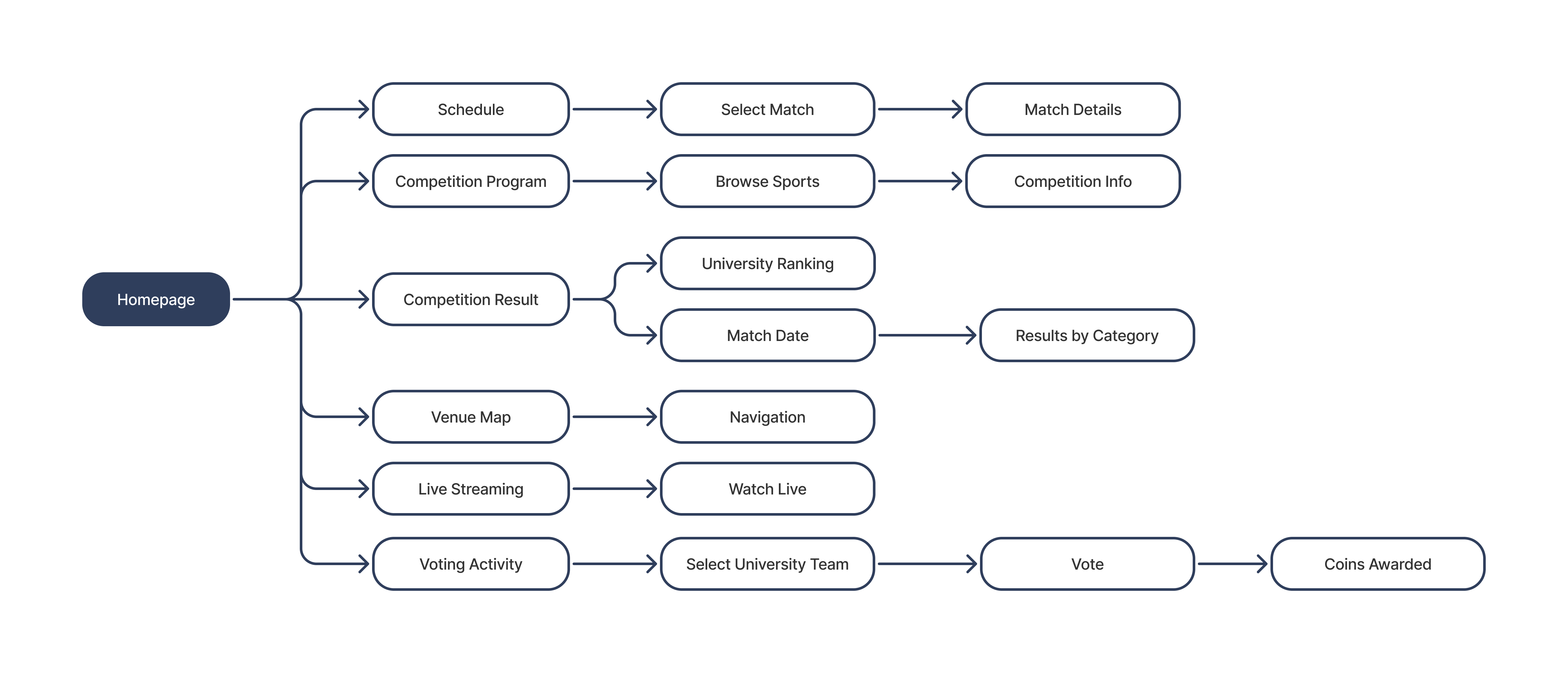 Event Discovery flow